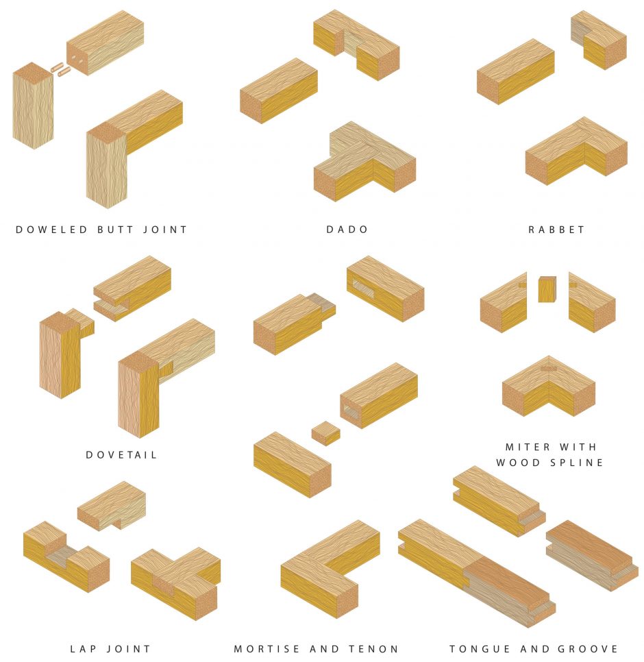 Tipos de juntas de madera - M.T. Copeland Technologies