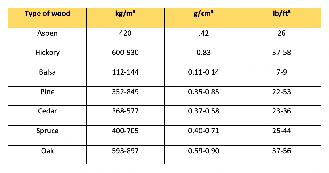 Wood density chart in kg/m3, g/cm3 and lb/ft3